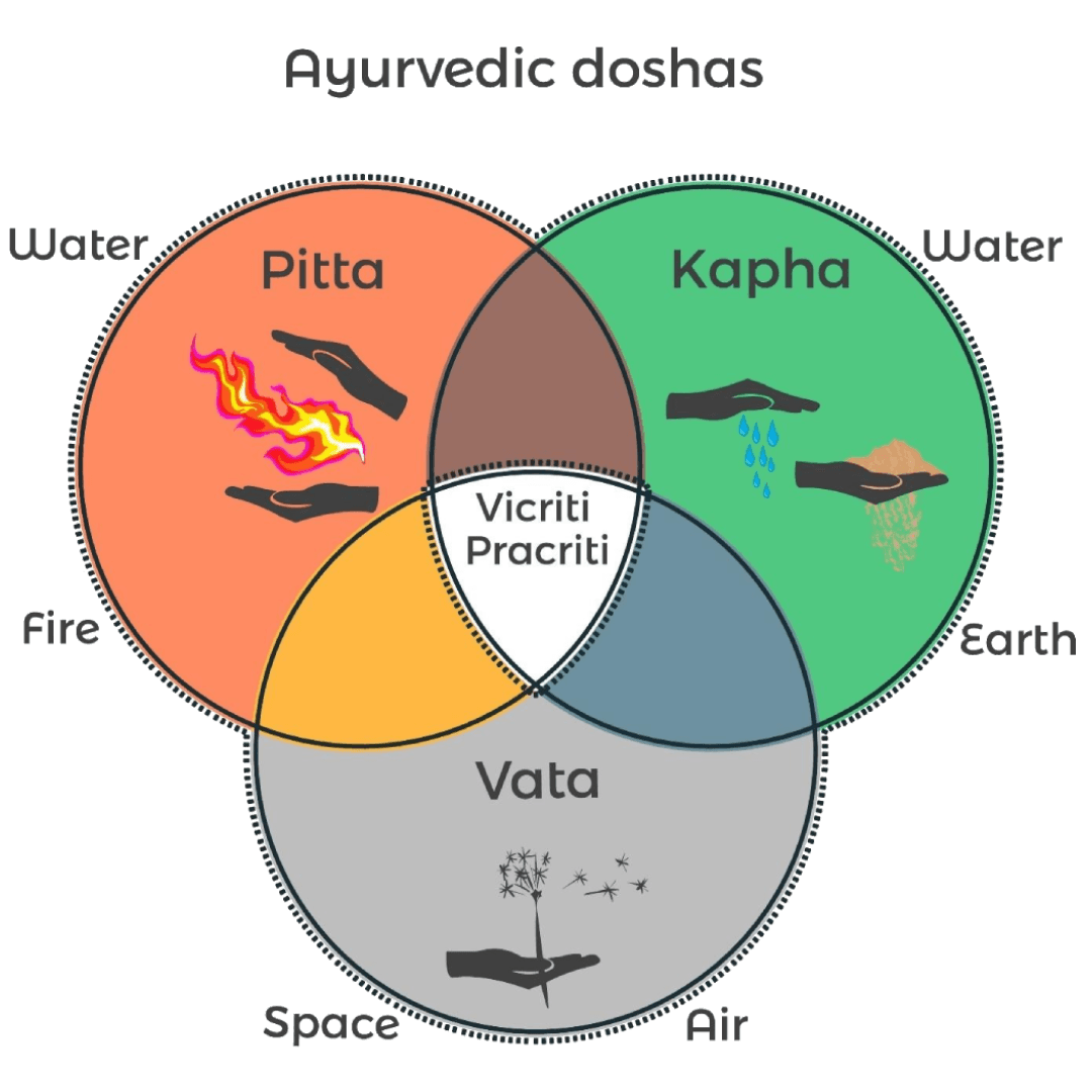 Ayurveda five elements and three doshas chart
