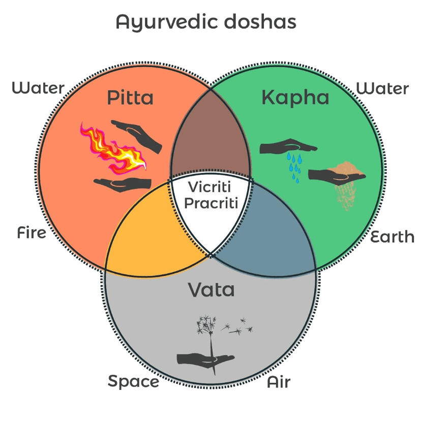 Ayurveda five elements and three doshas chart